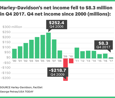 Harley davidson new arrivals sales decline