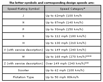 A Guide to Tire Load Index & Speed Ratings