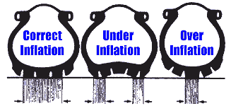 Motorcycle tire inflation and contact patch area