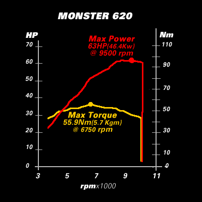 2005 Ducati Monster 620