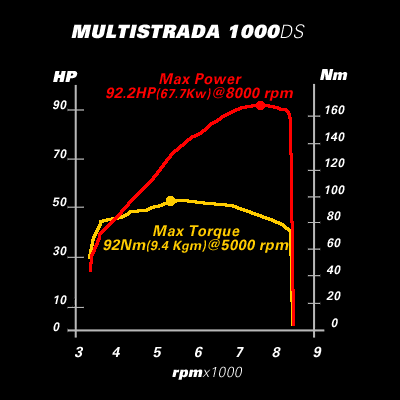 2005 Ducati Multistrada 1000DS Dyno
