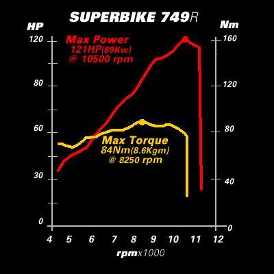 2005 Ducati Superbike 749R dyno
