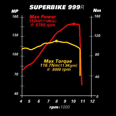 2005 Ducati Superbike 999R dyno