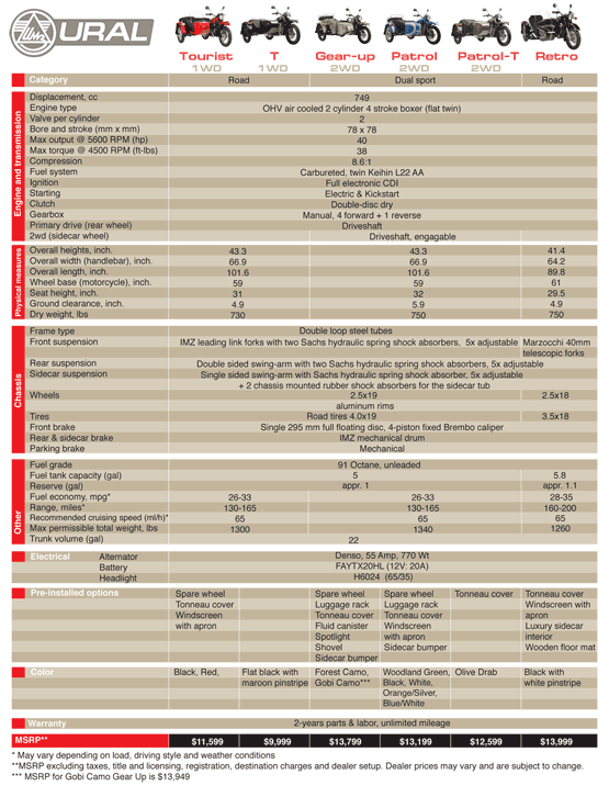 2011 Ural Comparison Specifications Sheet